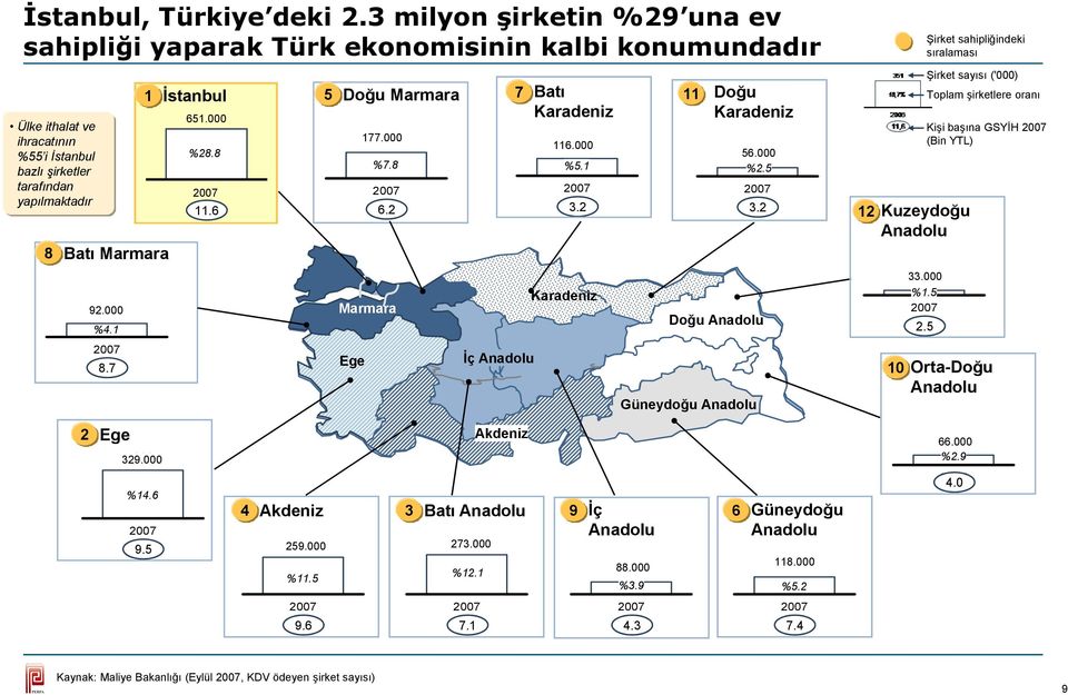 1 2007 8.7 İstanbul 651.000 %28.8 2007 11.6 5 Doğu Marmara Marmara Ege 177.000 %7.8 2007 6.2 7 İç Anadolu Batı Karadeniz 116.000 %5.1 2007 3.
