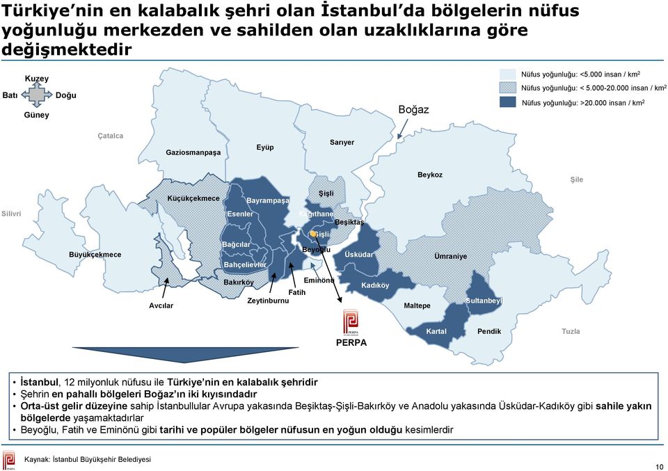 000 insan / km 2 Çatalca Gaziosmanpaşa Eyüp Sarıyer Beykoz Şile Küçükçekmece Bayrampaşa Şişli Silivri Esenler Kağıthane Beşiktaş Şişli Büyükçekmece Bağcılar Bahçelievler Beyoğlu Üsküdar Ümraniye