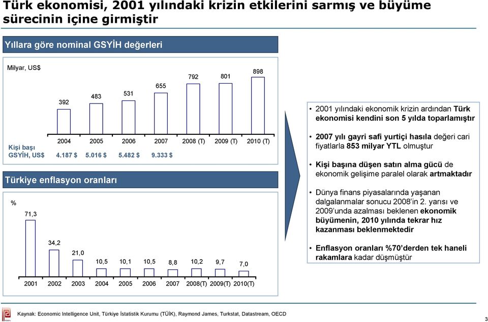 333 $ Türkiye enflasyon oranları % 71,3 2007 yılı gayri safi yurtiçi hasıla değeri cari fiyatlarla 853 milyar YTL olmuştur Kişi başına düşen satın alma gücü de ekonomik gelişime paralel olarak