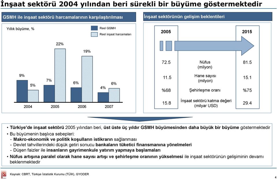 4 (milyar USD) Türkiye de inşaat sektörü 2005 yılından beri, üst üste üç yıldır GSMH büyümesinden daha büyük bir büyüme göstermektedir Bu büyümenin başlıca sebepleri: - Makro-ekonomik ve politik