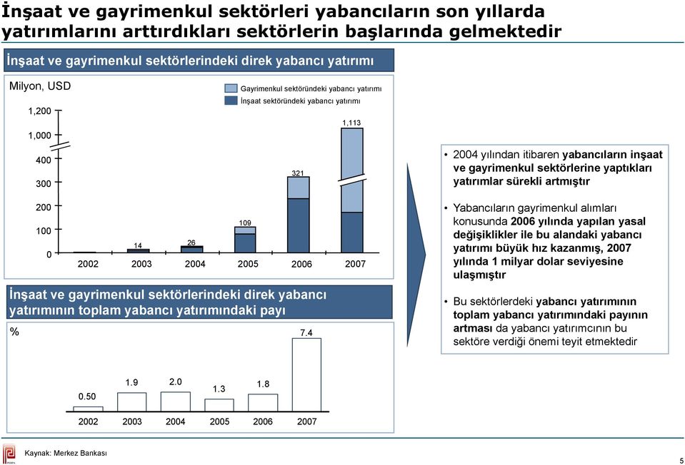 yatırımlar sürekli artmıştır İnşaat ve gayrimenkul sektörlerindeki direk yabancı yatırımının toplam yabancı yatırımındaki payı % 200 100 0 14 26 2002 2003 2004 2005 2006 2007 109 7.