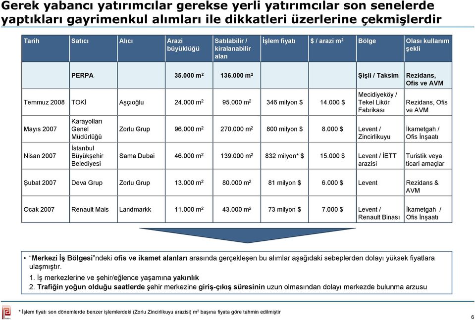 000 m 2 346 milyon $ 14.000 $ Mayıs 2007 Nisan 2007 Karayolları Genel Müdürlüğü İstanbul Büyükşehir Belediyesi Mecidiyeköy / Tekel Likör Fabrikası Zorlu Grup 96.000 m 2 270.000 m 2 800 milyon $ 8.