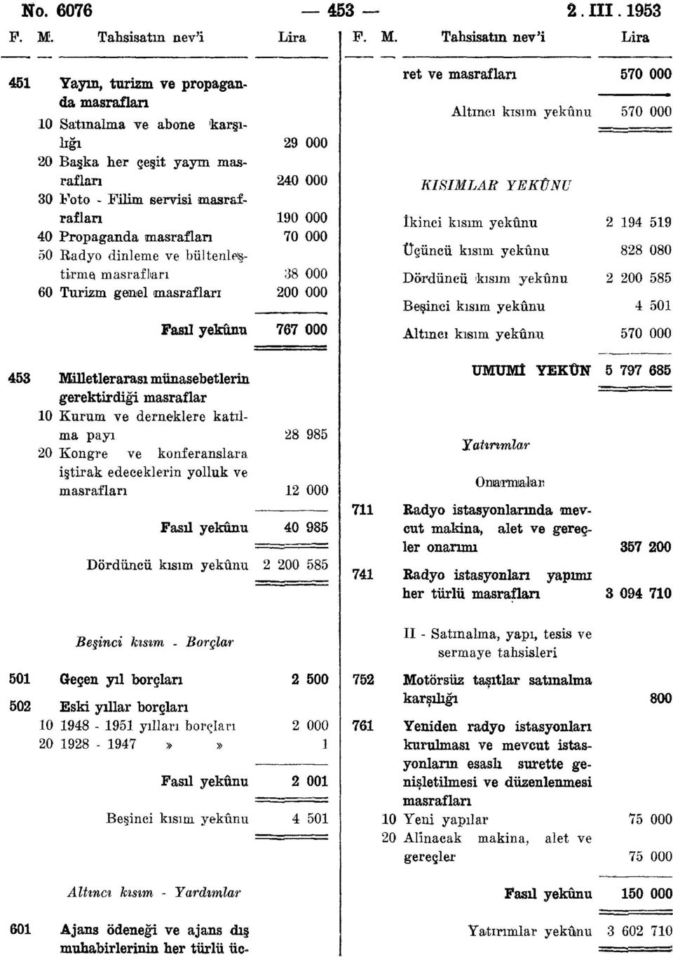 Tahsisatın nev'i Lira 45 Yayın, turizm ve propaganda 0 Satmalma ve abone 'karşılığı 20 Başka her çeşit yaym 30 Foto - Filim servisi masrafraflan 40 Propaganda 50 Radyo dinleme ve bültenleştirme 60