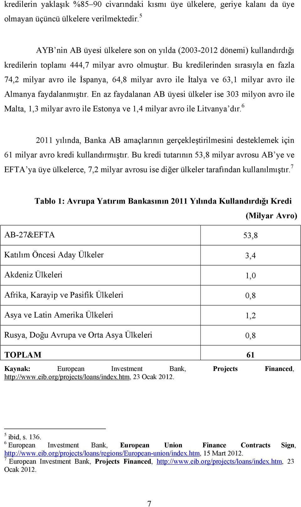 Bu kredilerinden sırasıyla en fazla 74,2 milyar avro ile İspanya, 64,8 milyar avro ile İtalya ve 63,1 milyar avro ile Almanya faydalanmıştır.