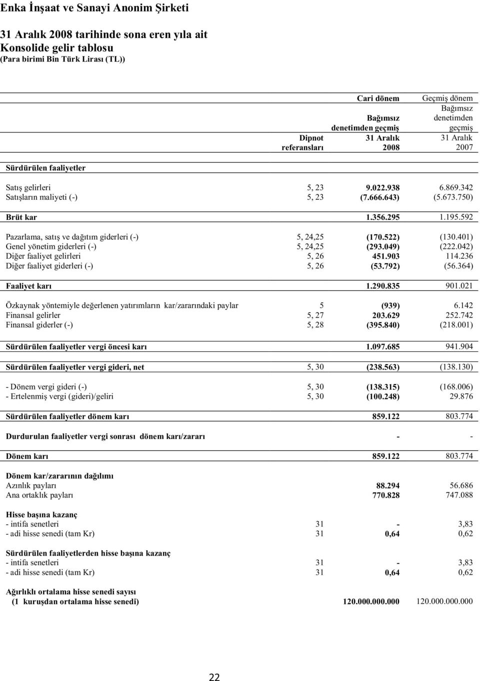 356.295 1.195.592 Pazarlama, satış ve dağıtım giderleri (-) 5, 24,25 (170.522) (130.401) Genel yönetim giderleri (-) 5, 24,25 (293.049) (222.042) Diğer faaliyet gelirleri 5, 26 451.903 114.