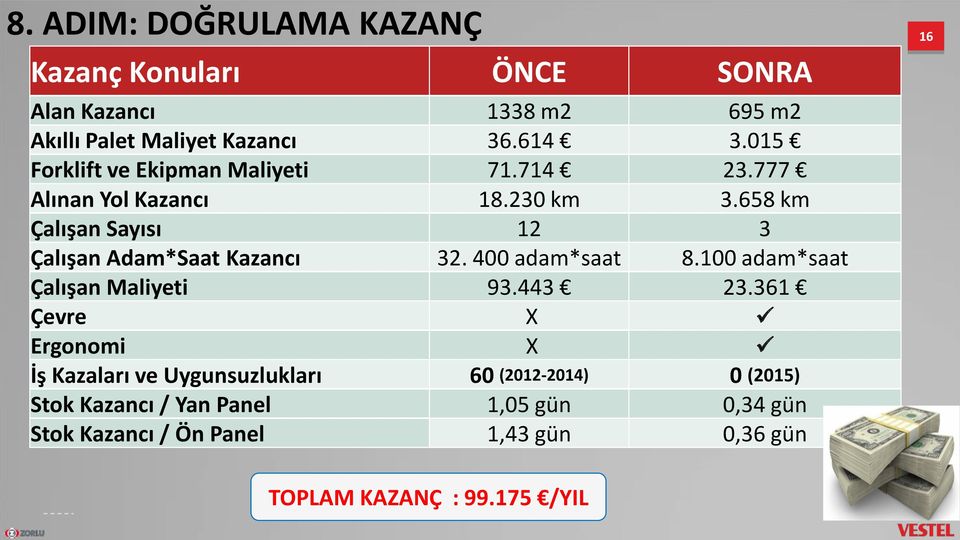 658 km Çalışan Sayısı 12 3 Çalışan Adam*Saat Kazancı 32. 400 adam*saat 8.100 adam*saat Çalışan Maliyeti 93.443 23.