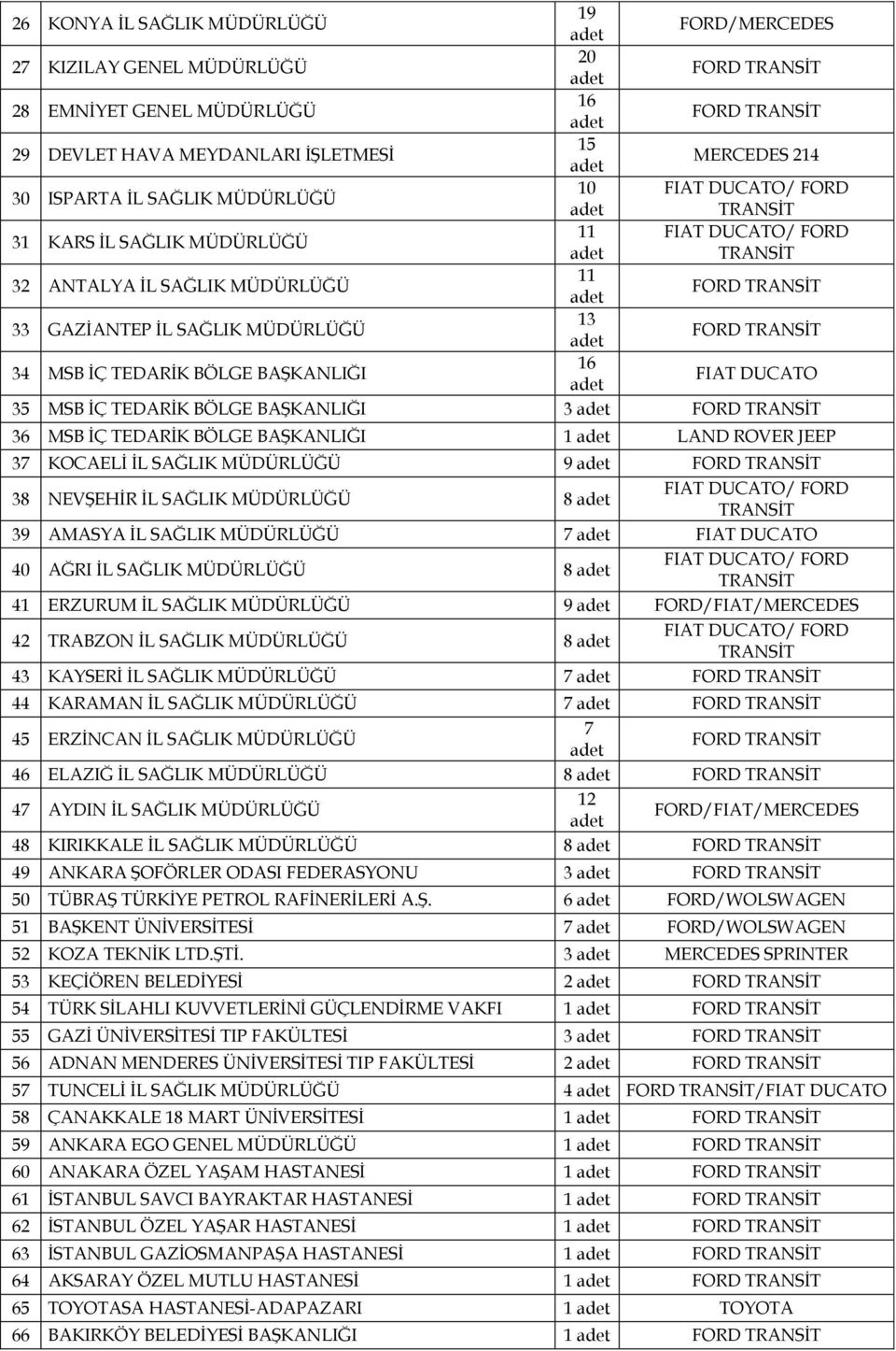 LAND ROVER JEEP 37 KOCAELİ İL SAĞLIK MÜDÜRLÜĞÜ 9 38 NEVŞEHİR İL SAĞLIK MÜDÜRLÜĞÜ 8 / FORD 39 AMASYA İL SAĞLIK MÜDÜRLÜĞÜ 7 40 AĞRI İL SAĞLIK MÜDÜRLÜĞÜ 8 / FORD 4 ERZURUM İL SAĞLIK MÜDÜRLÜĞÜ 9