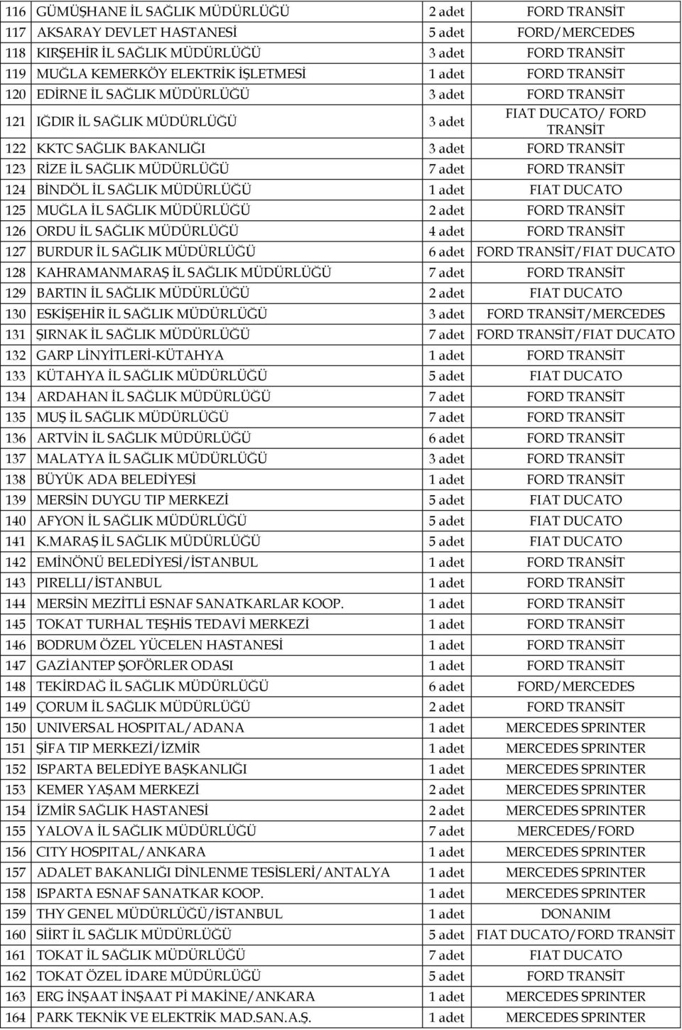 KAHRAMANMARAŞ İL SAĞLIK MÜDÜRLÜĞÜ 7 9 BARTIN İL SAĞLIK MÜDÜRLÜĞÜ 30 ESKİŞEHİR İL SAĞLIK MÜDÜRLÜĞÜ 3 /MERCEDES 3 ŞIRNAK İL SAĞLIK MÜDÜRLÜĞÜ 7 / 3 GARP LİNYİTLERİ-KÜTAHYA 33 KÜTAHYA İL SAĞLIK MÜDÜRLÜĞÜ