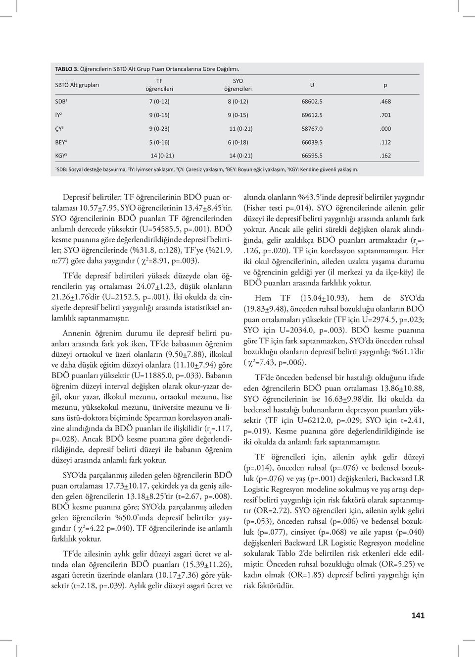 U p Depresif belirtiler: TF öğrencilerinin BDÖ puan ortalaması 10.57+7.95, SYO öğrencilerinin 13.47+8.45 tir. SYO öğrencilerinin BDÖ puanları TF öğrencilerinden anlamlı derecede yüksektir (U=54585.