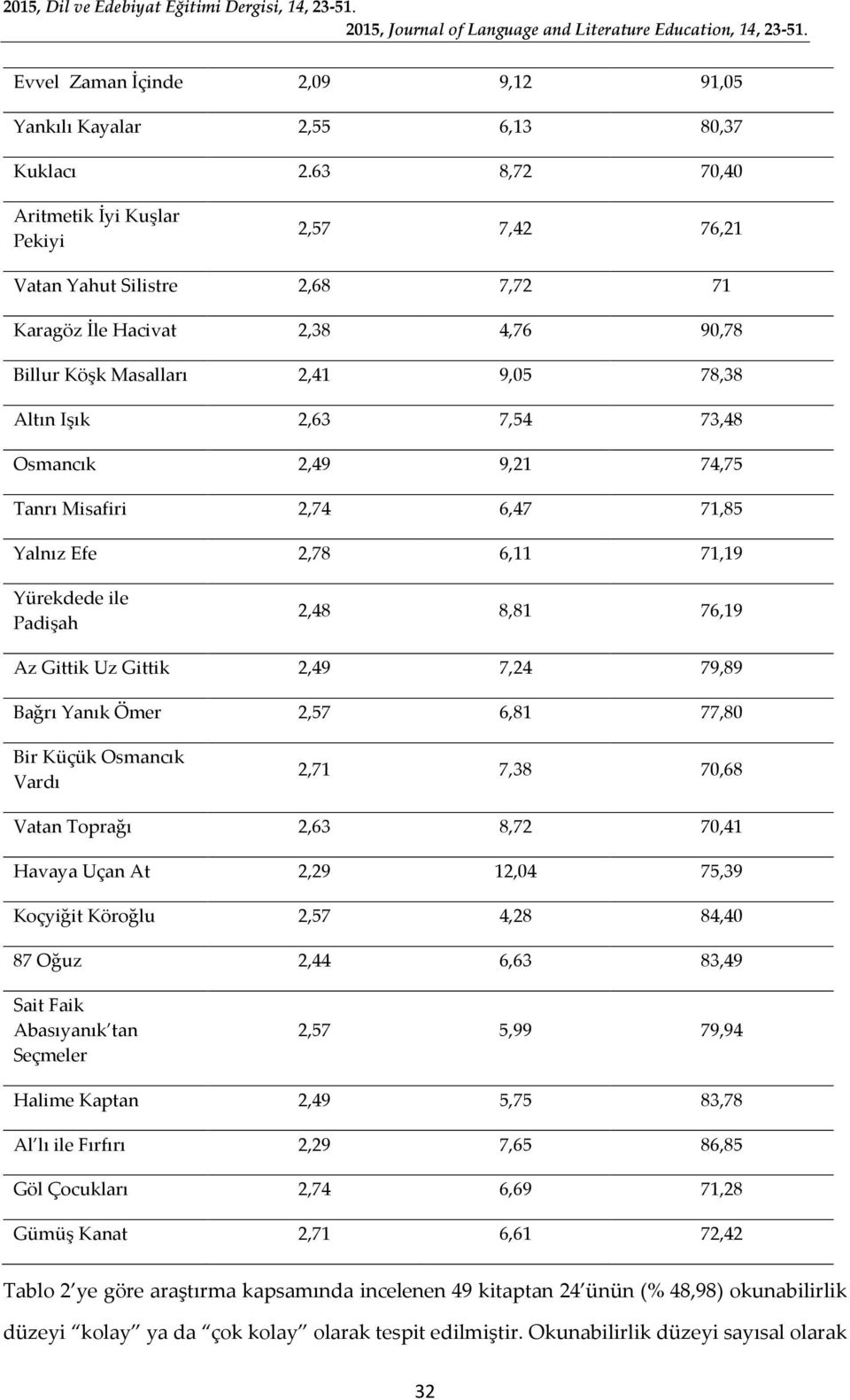 Osmancık 2,49 9,21 74,75 Tanrı Misafiri 2,74 6,47 71,85 Yalnız Efe 2,78 6,11 71,19 Yürekdede ile Padişah 2,48 8,81 76,19 Az Gittik Uz Gittik 2,49 7,24 79,89 Bağrı Yanık Ömer 2,57 6,81 77,80 Bir Küçük