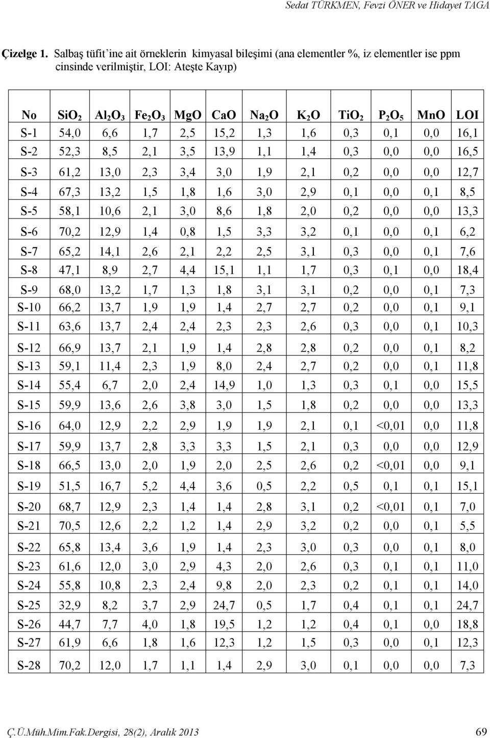 LOI S-1 54,0 6,6 1,7 2,5 15,2 1,3 1,6 0,3 0,1 0,0 16,1 S-2 52,3 8,5 2,1 3,5 13,9 1,1 1,4 0,3 0,0 0,0 16,5 S-3 61,2 13,0 2,3 3,4 3,0 1,9 2,1 0,2 0,0 0,0 12,7 S-4 67,3 13,2 1,5 1,8 1,6 3,0 2,9 0,1 0,0