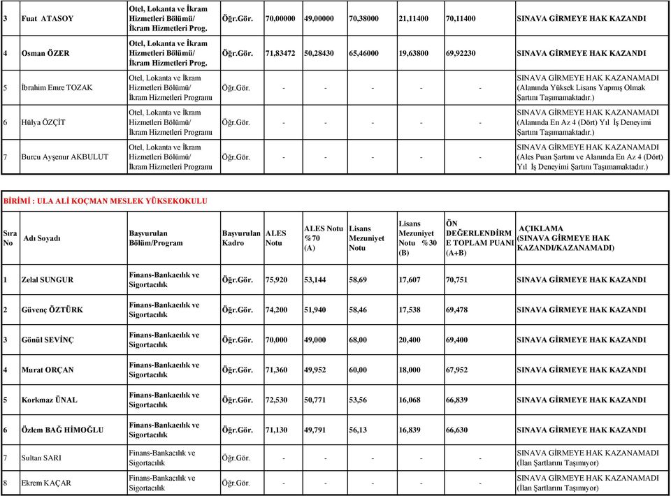 71,83472 50,28430 65,46000 19,63800 69,92230 SINAVA GİRMEYE HAK KAZANDI 5 İbrahim Emre TOZAK İkram Hizmetleri Programı (Alanında Yüksek Yapmış Olmak Şartını Taşımamaktadır.