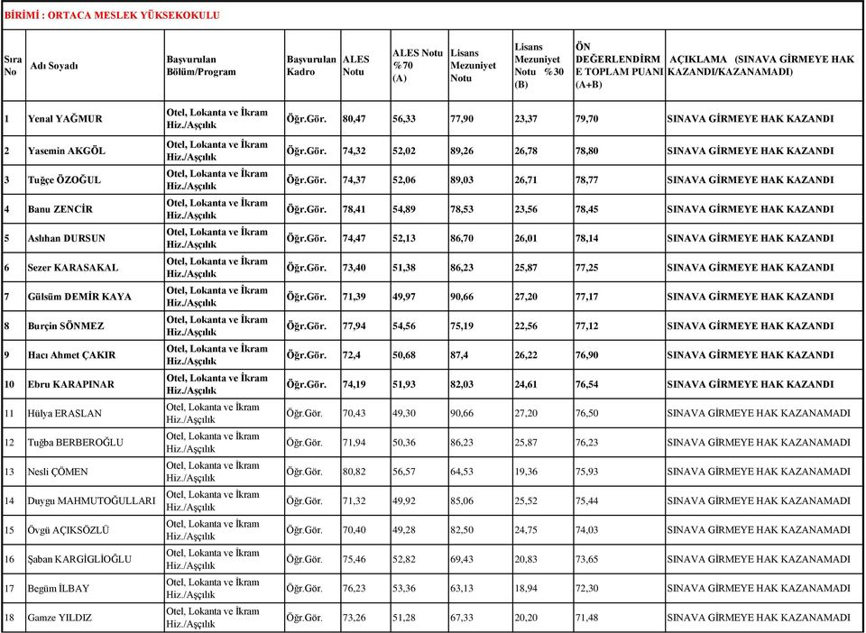 80,47 56,33 77,90 23,37 79,70 SINAVA GİRMEYE HAK KAZANDI Öğr.Gör. 74,32 52,02 89,26 26,78 78,80 SINAVA GİRMEYE HAK KAZANDI Öğr.Gör. 74,37 52,06 89,03 26,71 78,77 SINAVA GİRMEYE HAK KAZANDI Öğr.Gör. 78,41 54,89 78,53 23,56 78,45 SINAVA GİRMEYE HAK KAZANDI Öğr.