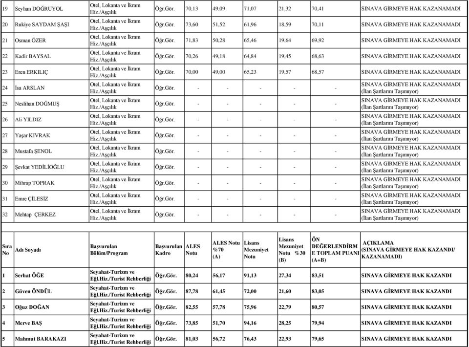 Gör. 70,00 49,00 65,23 19,57 68,57 %30 (SINAVA GİRMEYE HAK KAZANDI/ KAZANAMADI) 1 Serhat ÖĞE 2 Güven DÜL 3 Oğuz DOĞAN 4 Merve BAŞ 5 Mahmut BARAKAZI Öğr.Gör. 80,24 56,17 91,13 27,34 83,51 SINAVA GİRMEYE HAK KAZANDI Öğr.