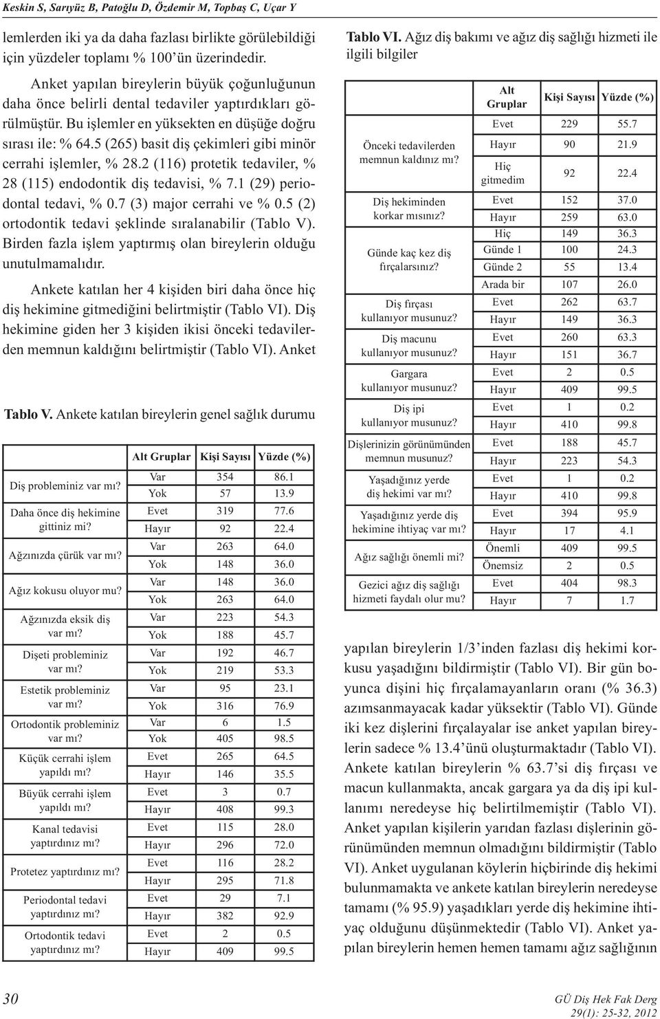 5 (265) basit diş çekimleri gibi minör cerrahi işlemler, % 28.2 (116) protetik tedaviler, % 28 (115) endodontik diş tedavisi, % 7.1 (29) periodontal tedavi, % 0.7 (3) major cerrahi ve % 0.