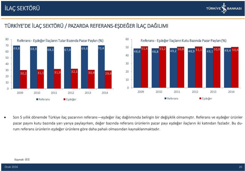 2012 2013 2014 Referans Eşdeğer Referans Eşdeğer Son 5 yıllık dönemde Türkiye ilaç pazarının referans eşdeğer ilaç dağılımında belirgin bir değişiklik olmamıştır.
