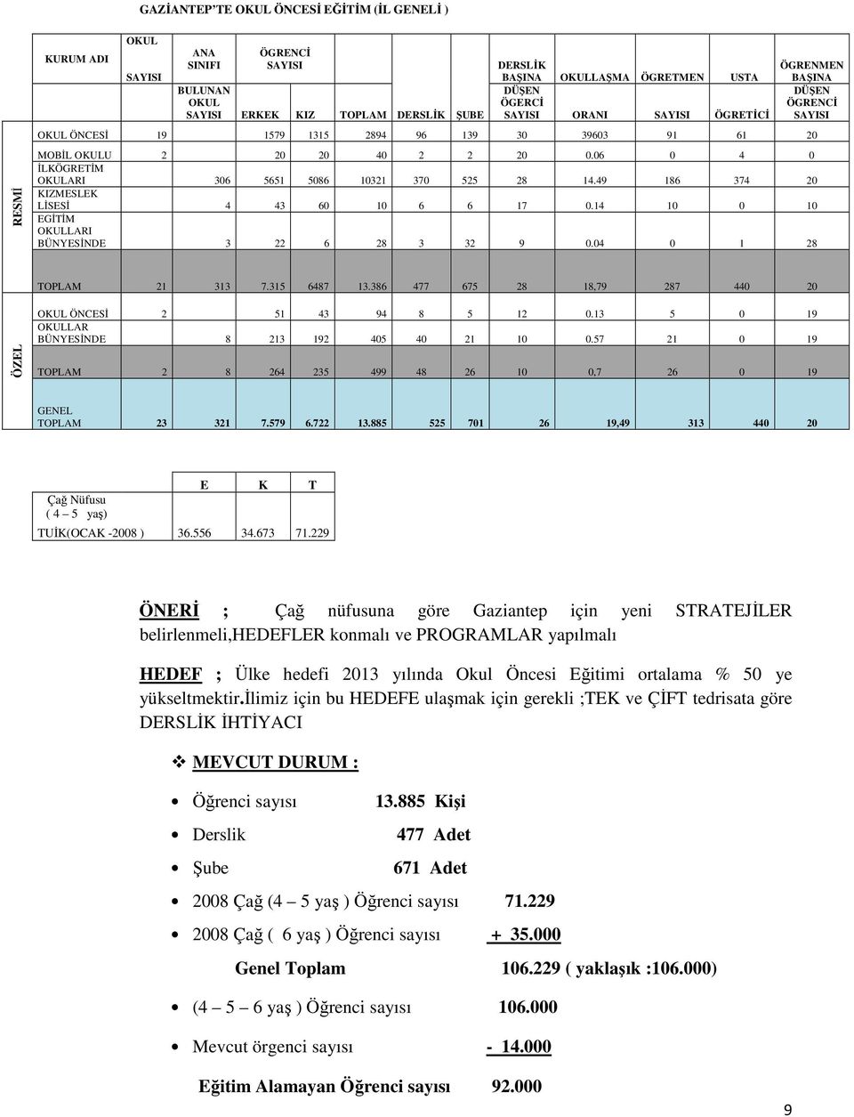 06 0 4 0 İLKÖGRETİM OKULARI 306 5651 5086 10321 370 525 28 14.49 186 374 20 KIZMESLEK LİSESİ 4 43 60 10 6 6 17 0.14 10 0 10 EGİTİM OKULLARI BÜNYESİNDE 3 22 6 28 3 32 9 0.04 0 1 28 TOPLAM 21 313 7.