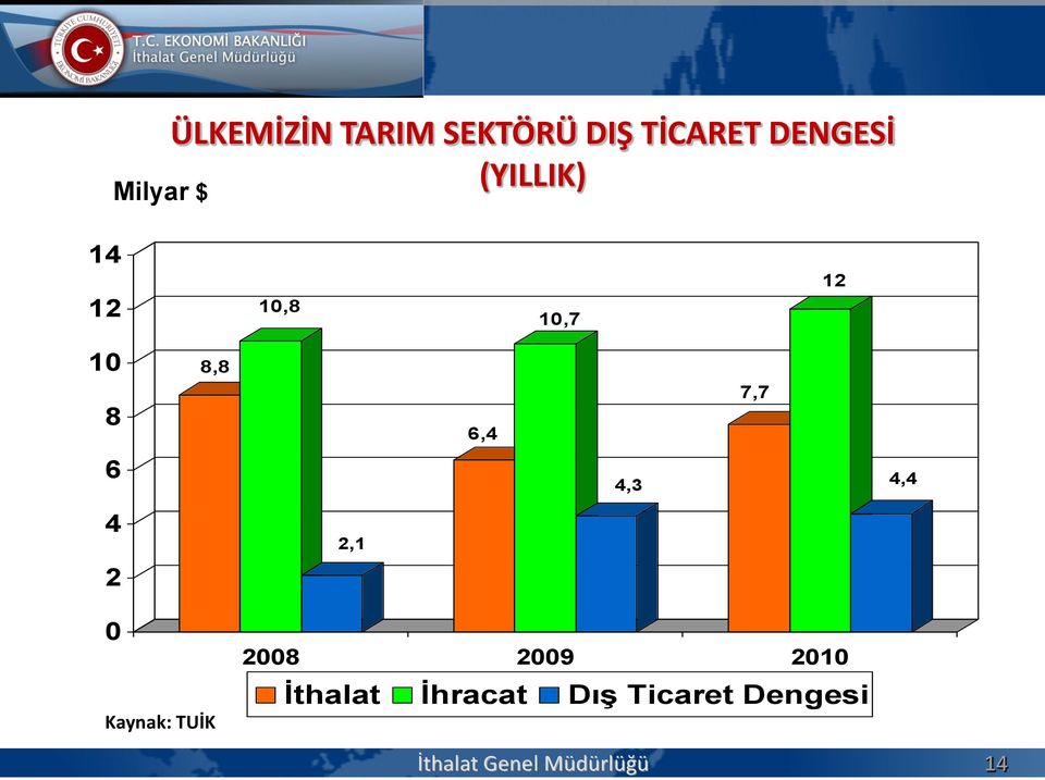 7,7 6 4,3 4,4 4 2,1 2 0 Kaynak: TUİK 2008 2009 2010