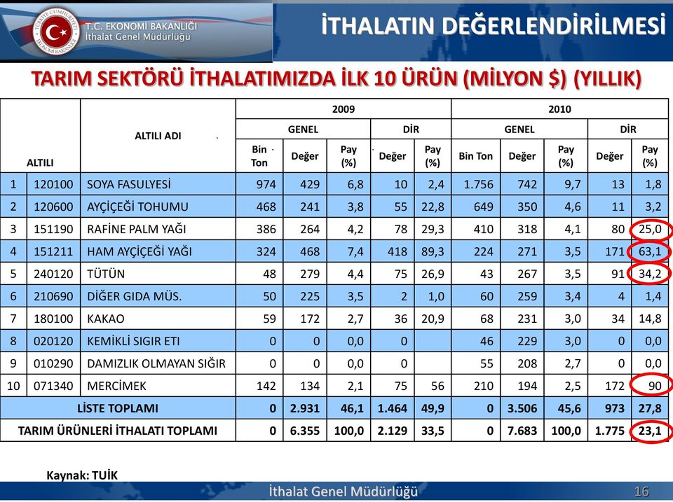 756 742 9,7 13 1,8 2 120600 AYÇİÇEĞİ TOHUMU 468 241 3,8 55 22,8 649 350 4,6 11 3,2 3 151190 RAFİNE PALM YAĞI 386 264 4,2 78 29,3 410 318 4,1 80 25,0 4 151211 HAM AYÇİÇEĞİ YAĞI 324 468 7,4 418 89,3