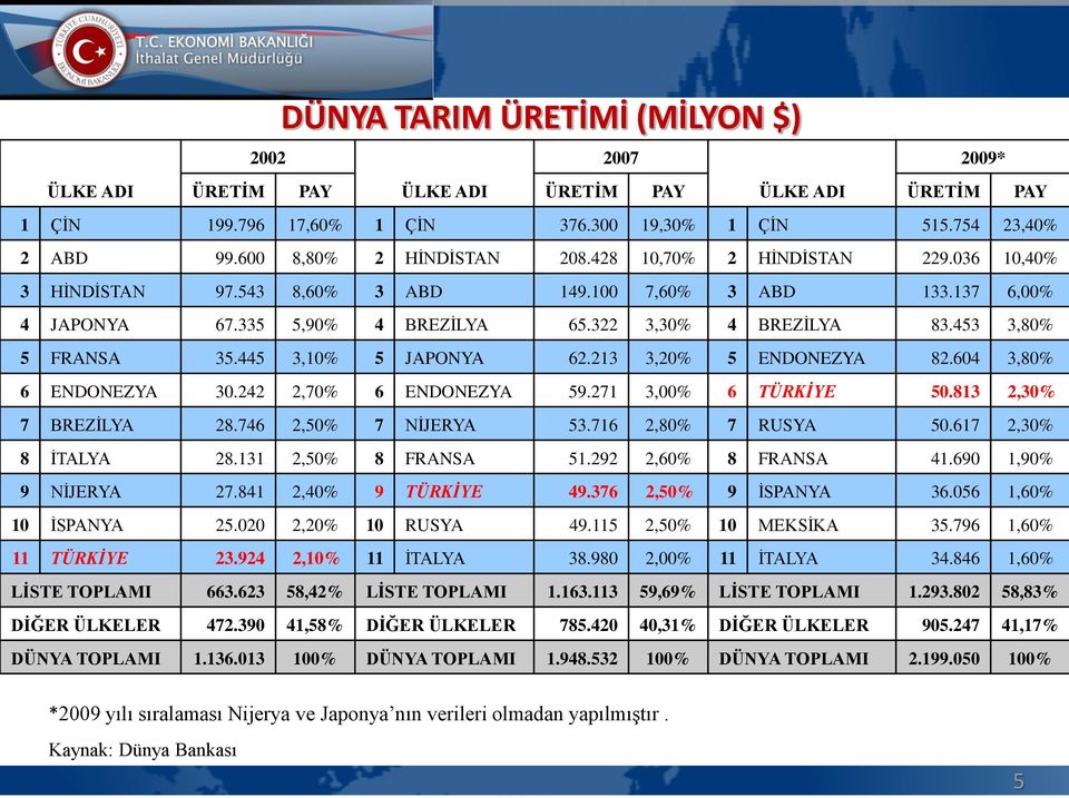 453 3,80% 5 FRANSA 35.445 3,10% 5 JAPONYA 62.213 3,20% 5 ENDONEZYA 82.604 3,80% 6 ENDONEZYA 30.242 2,70% 6 ENDONEZYA 59.271 3,00% 6 TÜRKİYE 50.813 2,30% 7 BREZİLYA 28.746 2,50% 7 NİJERYA 53.