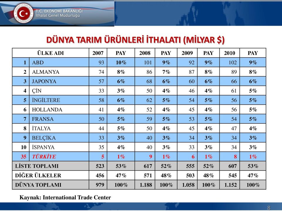 54 5% 8 İTALYA 44 5% 50 4% 45 4% 47 4% 9 BELÇİKA 33 3% 40 3% 34 3% 34 3% 10 İSPANYA 35 4% 40 3% 33 3% 34 3% 35 TÜRKİYE 5 1% 9 1% 6 1% 8 1% LİSTE TOPLAMI 523