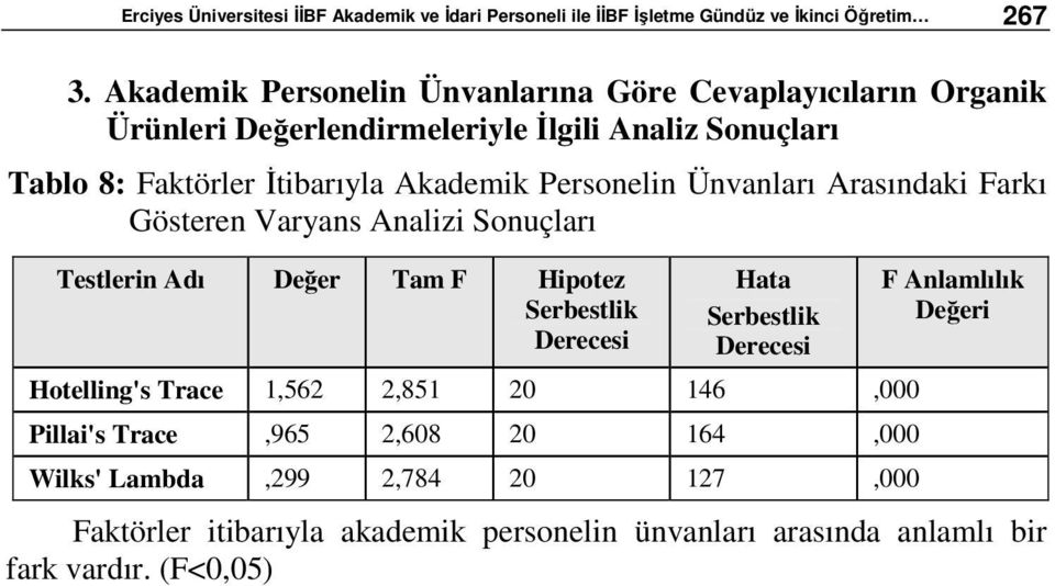 Personelin Ünvanları Arasındaki Farkı Gösteren Varyans Analizi Sonuçları Testlerin Adı Değer Tam F Hipotez Serbestlik Derecesi Hata Serbestlik Derecesi