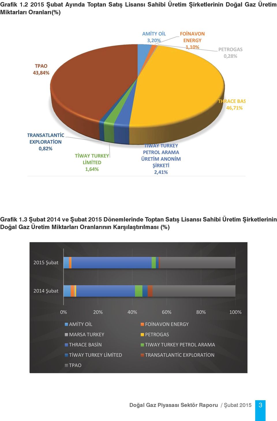 TRANSATLANTİC EXPLORATİON 0,82% TİWAY TURKEY LİMİTED 1,64% TIWAY TURKEY PETROL ARAMA ÜRETİM ANONİM 2,41% Doğal Gaz Piyasası Sektör Raporu Ocak 2015 1 Grafik 1.