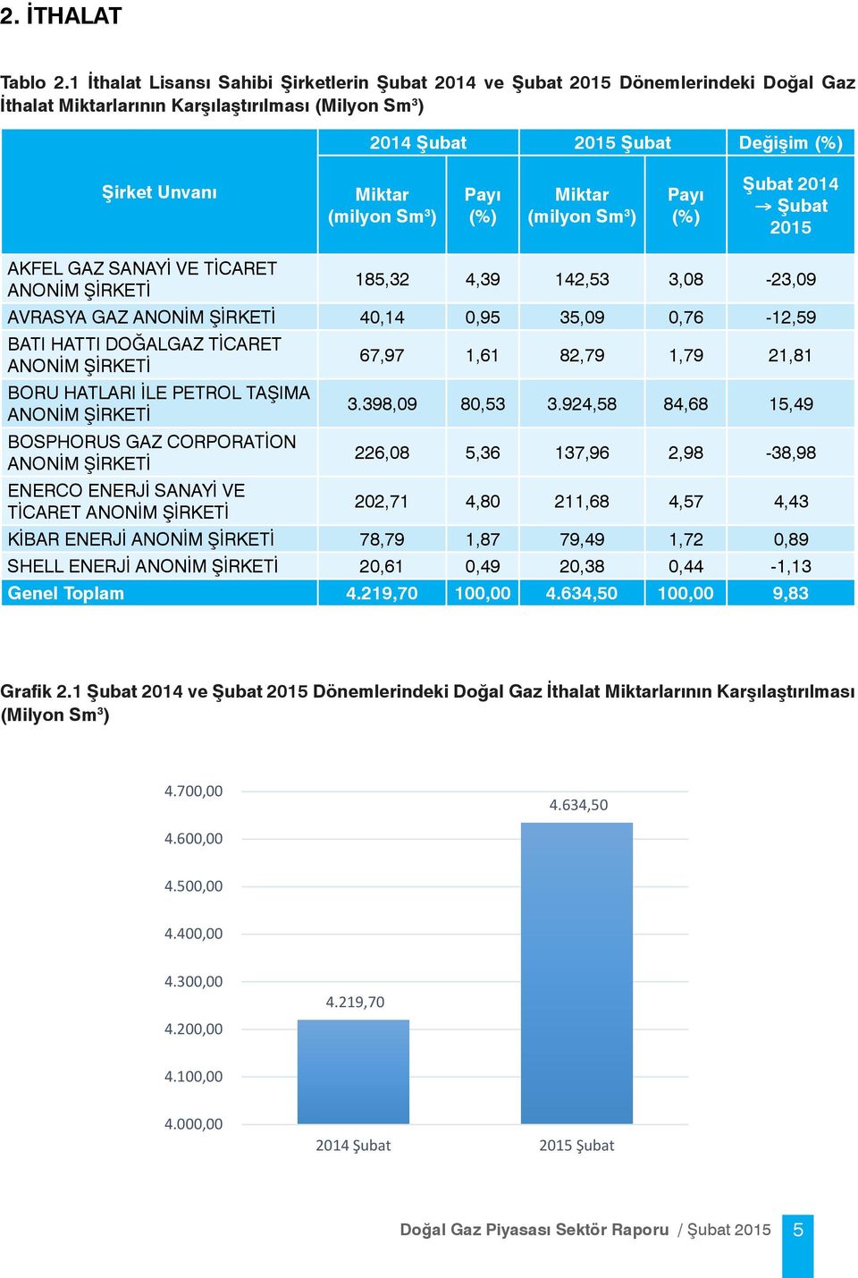 Payı (%) (milyon Sm 3 ) Payı (%) Şubat 2014 Şubat 2015 AKFEL GAZ SANAYİ VE TİCARET ANONİM 185,32 4,39 142,53 3,08-23,09 AVRASYA GAZ ANONİM 40,14 0,95 35,09 0,76-12,59 BATI HATTI DOĞALGAZ TİCARET