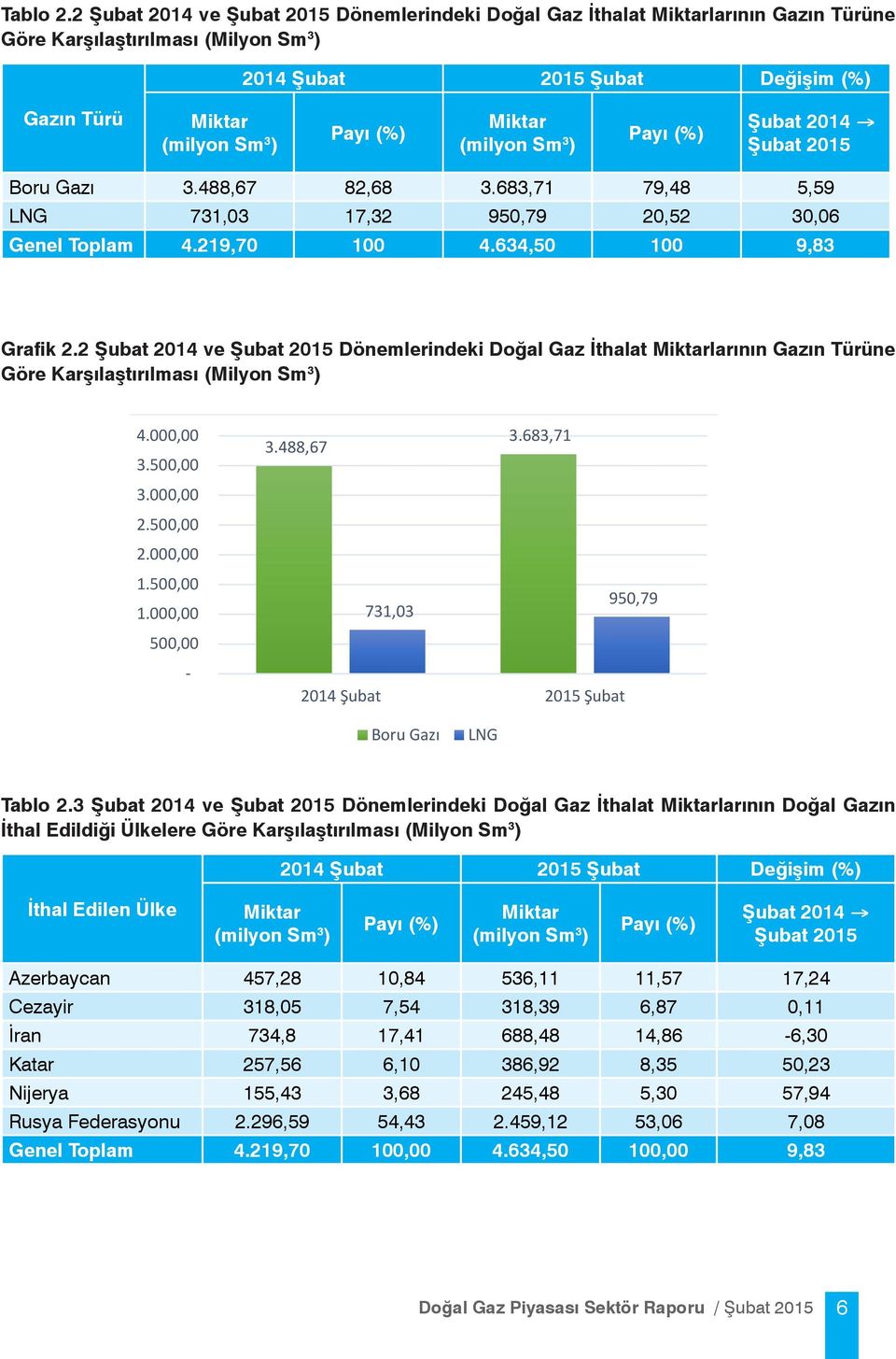 683,71 79,48 5,59 LNG 731,03 17,32 950,79 20,52 30,06 Genel Toplam 4.219,70 100 4.634,50 100 9,83 Grafik 2.