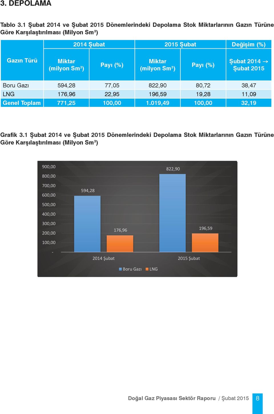 (milyon Sm 3 ) Payı (%) Şubat 2014 Şubat 2015 Boru Gazı 594,28 77,05 822,90 80,72 38,47 LNG 176,96 22,95 196,59 19,28 11,09 Genel Toplam 771,25 100,00 1.019,49 100,00 32,19 Grafik 3.