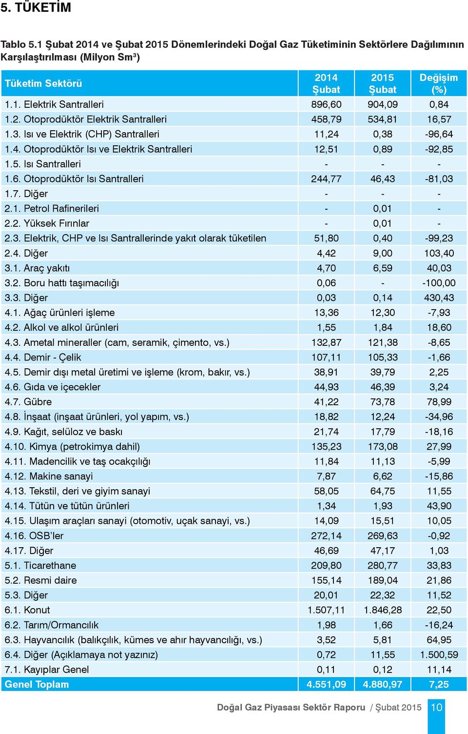 6. Otoprodüktör Isı Santralleri 244,77 46,43-81,03 1.7. Diğer - - - 2.1. Petrol Rafinerileri - 0,01-2.2. Yüksek Fırınlar - 0,01-2.3. Elektrik, CHP ve Isı Santrallerinde yakıt olarak tüketilen 51,80 0,40-99,23 2.