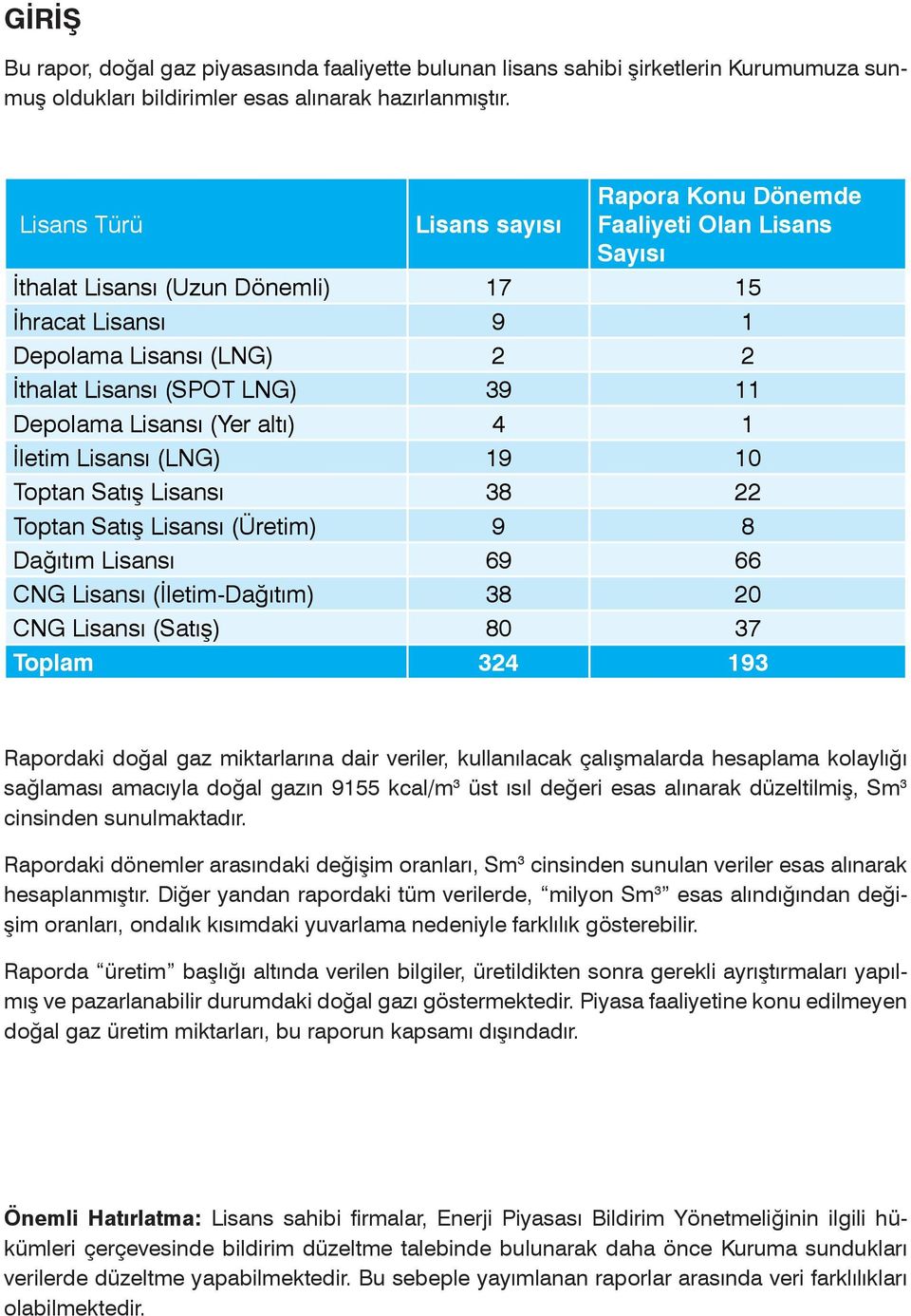 Depolama Lisansı (Yer altı) 4 1 İletim Lisansı (LNG) 19 10 Toptan Satış Lisansı 38 22 Toptan Satış Lisansı (Üretim) 9 8 Dağıtım Lisansı 69 66 CNG Lisansı (İletim-Dağıtım) 38 20 CNG Lisansı (Satış) 80