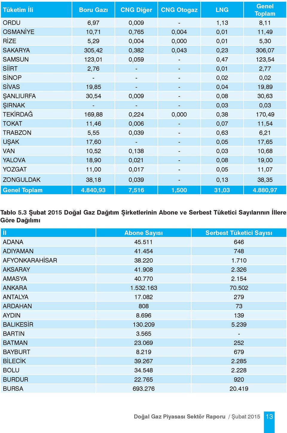 170,49 TOKAT 11,46 0,006-0,07 11,54 TRABZON 5,55 0,039-0,63 6,21 UŞAK 17,60 - - 0,05 17,65 VAN 10,52 0,138-0,03 10,68 YALOVA 18,90 0,021-0,08 19,00 YOZGAT 11,00 0,017-0,05 11,07 ZONGULDAK 38,18