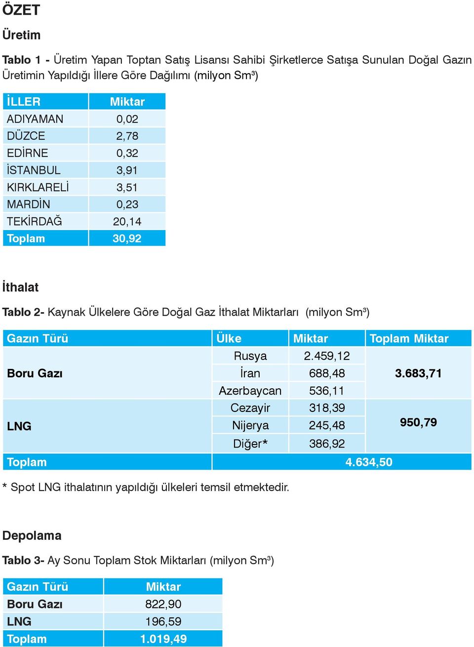 (milyon Sm 3 ) Gazın Türü Ülke Toplam Rusya 2.459,12 Boru Gazı İran 688,48 3.683,71 Azerbaycan 536,11 Cezayir 318,39 LNG Nijerya 245,48 950,79 Diğer* 386,92 Toplam 4.