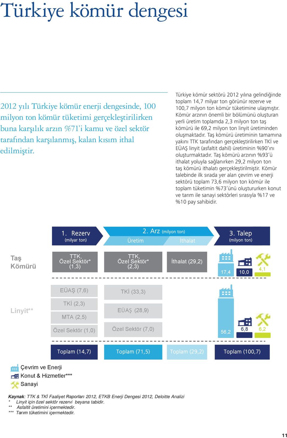 Taş kömürü üretiminin tamamına yakını TTK tarafından gerçekleştirilirken TKİ ve EÜAŞ linyit (asfaltit dahil) üretiminin %90 ını oluşturmaktadır.