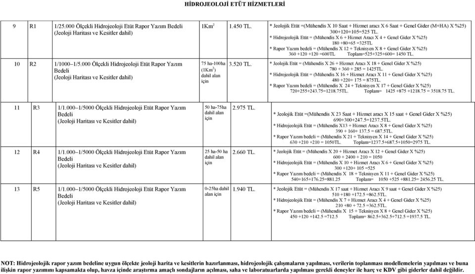 * Jeolojik Etüt =(Mühendis X 10 Saat + Hizmet aracı X 6 Saat + Genel Gider (M+HA) X 300+120+105=525 TL.