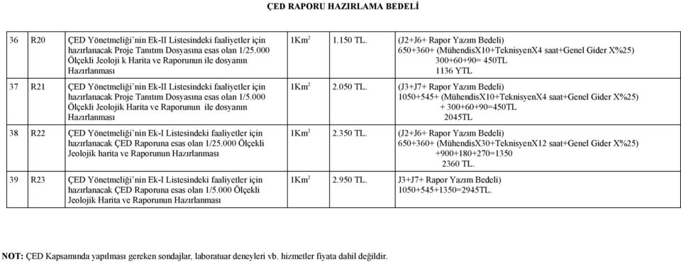 000 Ölçekli Jeolojik Harita ve Raporunun ile dosyanın Hazırlanması 38 R22 ÇED Yönetmeliği nin Ek-I Listesindeki faaliyetler hazırlanacak ÇED Raporuna esas olan 1/25.