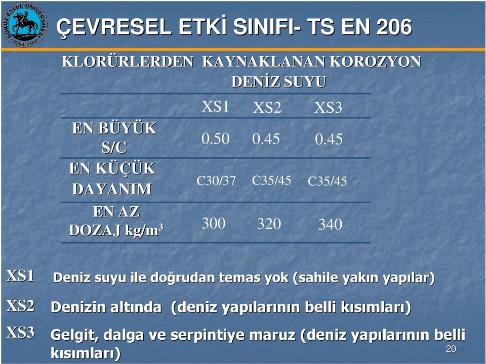 45 C35/45 340 XS1 XS2 XS3 Deniz suyu ile doğrudan temas yok (sahile yakın n yapılar) Denizin altında