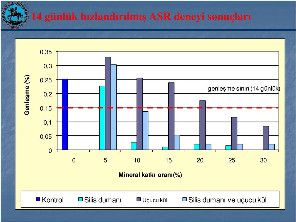 30 Mineral katkı oranı(%) genleşme sınırı (14 günlük)