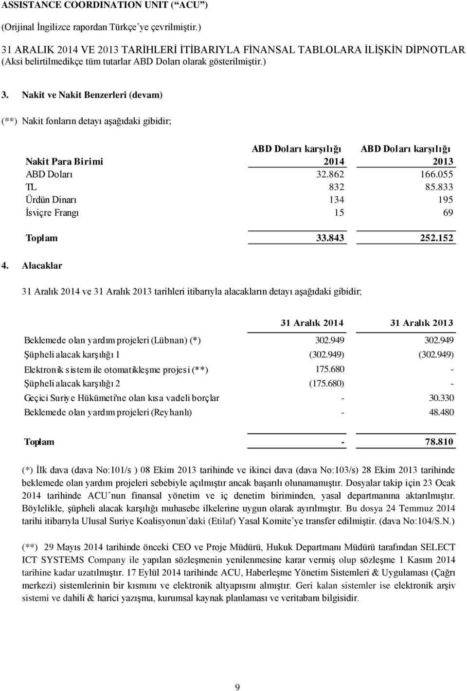 Alacaklar 31 Aralık 2014 ve 31 Aralık 2013 tarihleri itibarıyla alacakların detayı aşağıdaki gibidir; Beklemede olan yardım projeleri (Lübnan) (*) 302.949 302.949 Şüpheli alacak karşılığı 1 (302.