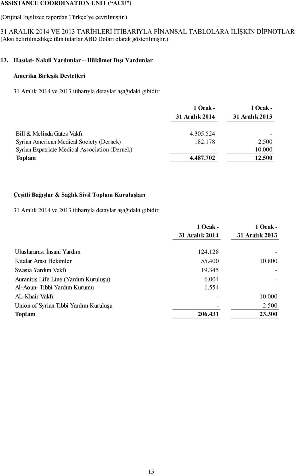 500 Çeşitli Bağışlar & Sağlık Sivil Toplum Kuruluşları Uluslararası İnsani Yardım 124.128 - Kıtalar Arası Hekimler 55.400 10.