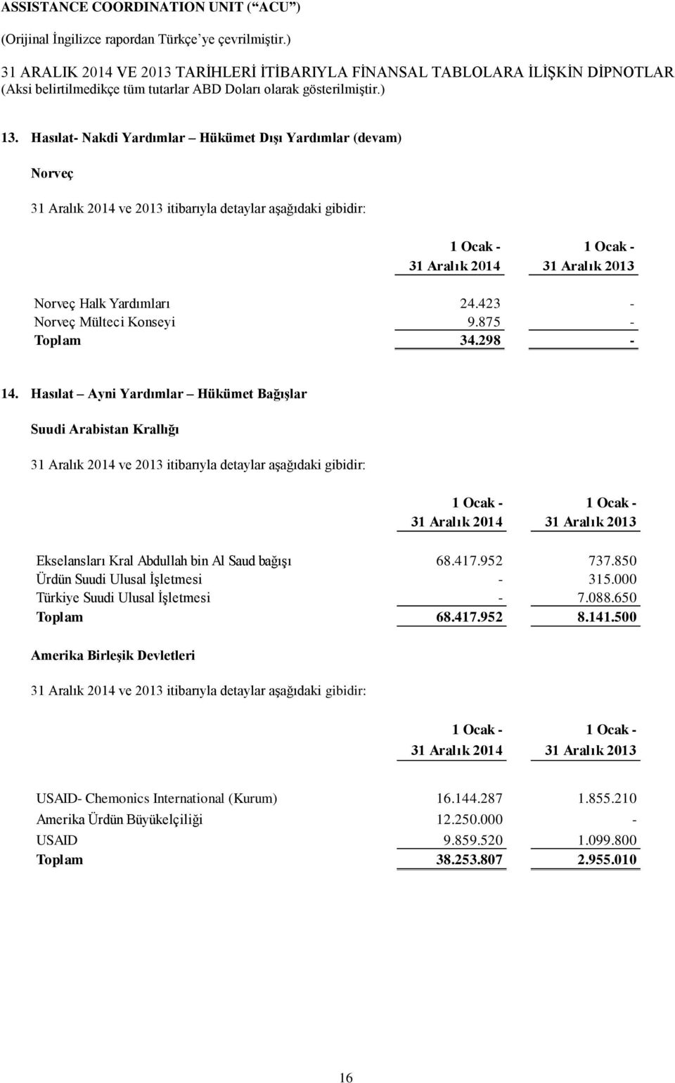 850 Ürdün Suudi Ulusal İşletmesi - 315.000 Türkiye Suudi Ulusal İşletmesi - 7.088.650 Toplam 68.417.952 8.141.