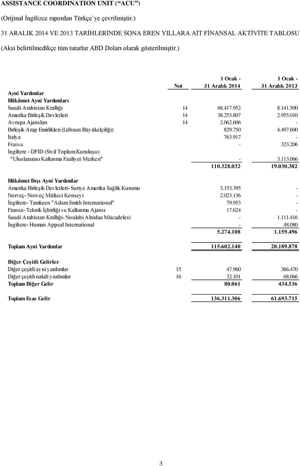 206 İngiltere - DFID (Sivil Toplum Kuruluşu) "Uluslararası Kalkınma Faaliyet Merkezi" - 3.113.066 110.328.032 19.030.