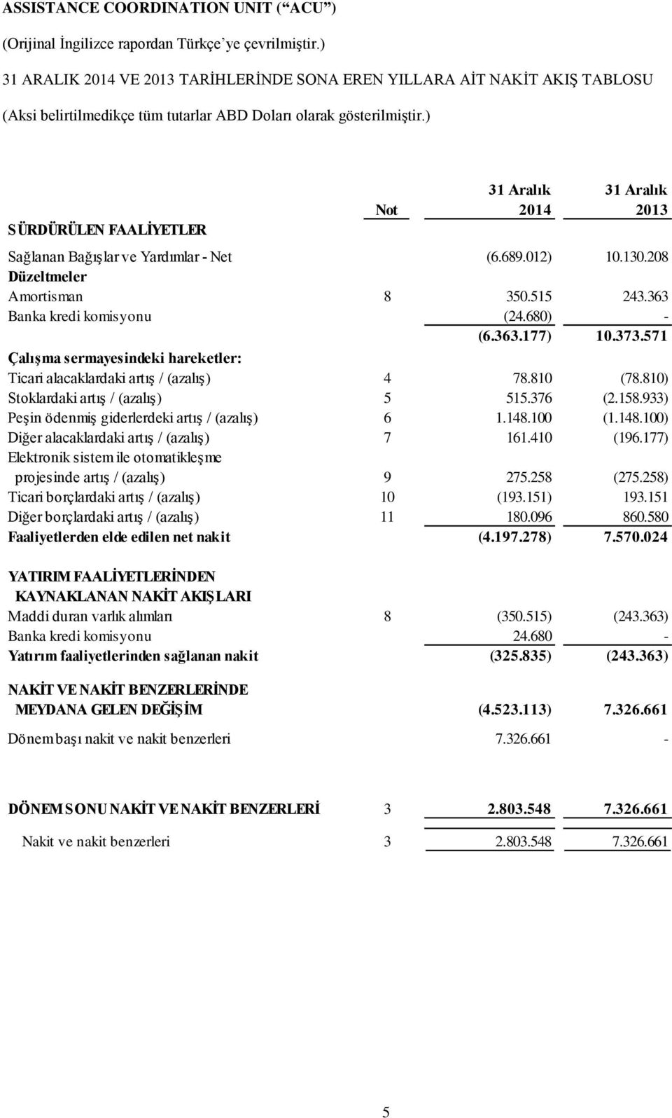 810) Stoklardaki artış / (azalış) 5 515.376 (2.158.933) Peşin ödenmiş giderlerdeki artış / (azalış) 6 1.148.100 (1.148.100) Diğer alacaklardaki artış / (azalış) 7 161.410 (196.