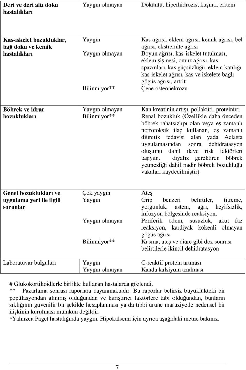 Çene osteonekrozu Böbrek ve idrar bozuklukları Bilinmiyor** Kan kreatinin artışı, pollaküri, proteinüri Renal bozukluk (Özellikle daha önceden böbrek rahatsızlıpı olan veya eş zamanlı nefrotoksik