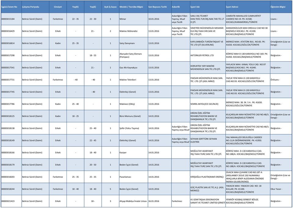 00003016429 Belirsiz Süreli (Daimi) Erkek - 21-2 Makine Mühendisi 13.01.2016 SİMETRİK MEKANİK ELK.İNŞ.TAAH.İHR.SAN.VE TİC.LTD.ŞTİ. KARADENİZLİLER MAH ORDULU CAD NO 30 BAŞİSKELE KOCAELİ. PK: 41100.