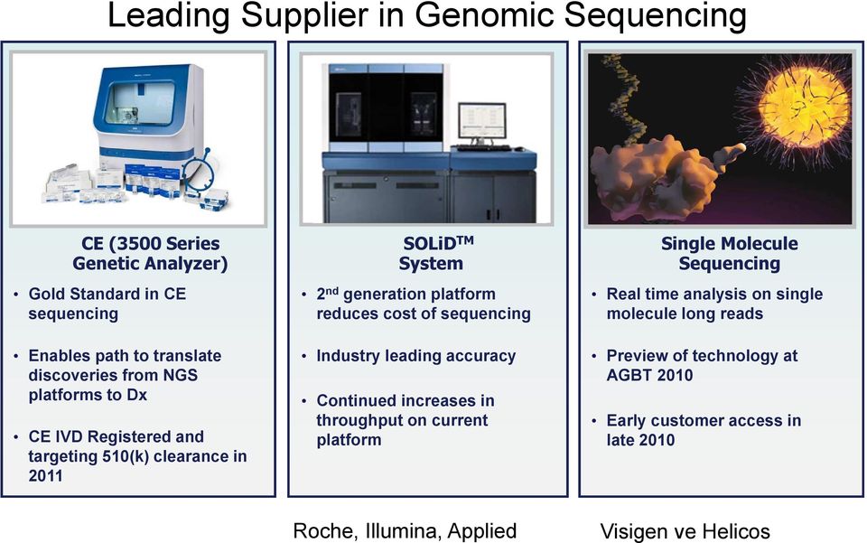 reduces cost of sequencing Industry leading accuracy Continued increases in throughput on current platform Single Molecule Sequencing Real