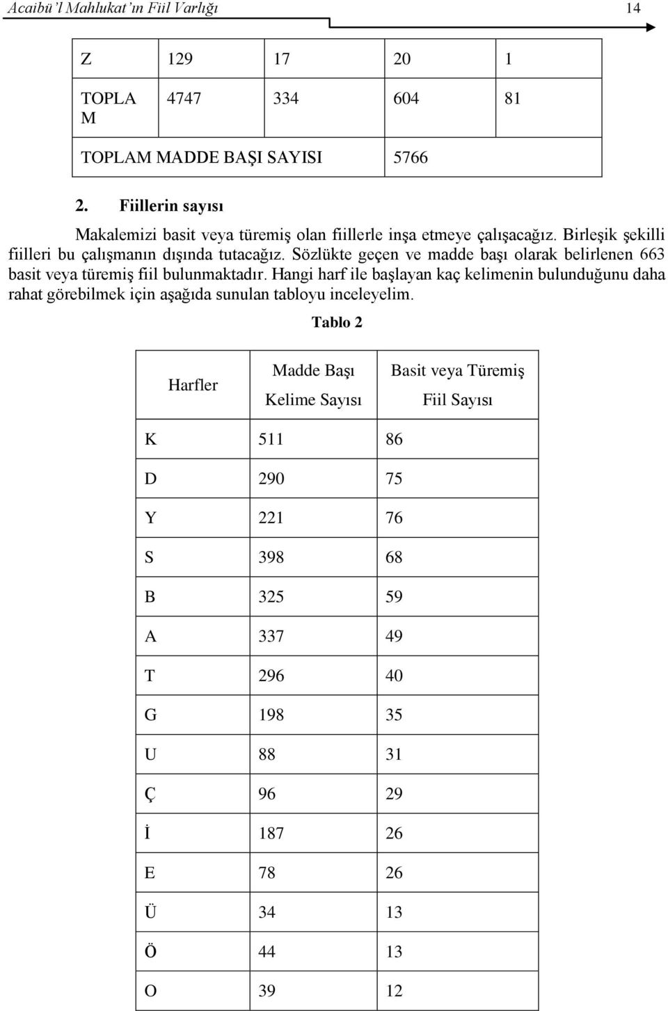 Sözlükte geçen ve madde baģı olarak belirlenen 663 basit veya türemiģ fiil bulunmaktadır.