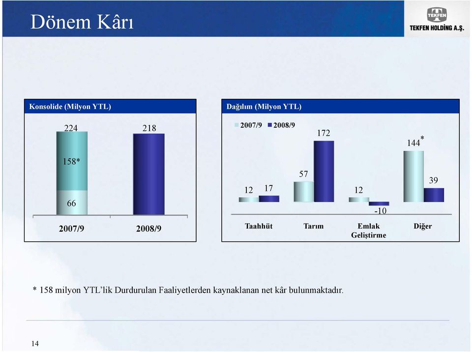 12-10 Taahhüt Tarım Emlak Geliştirme Diğer 39 * 158 milyon