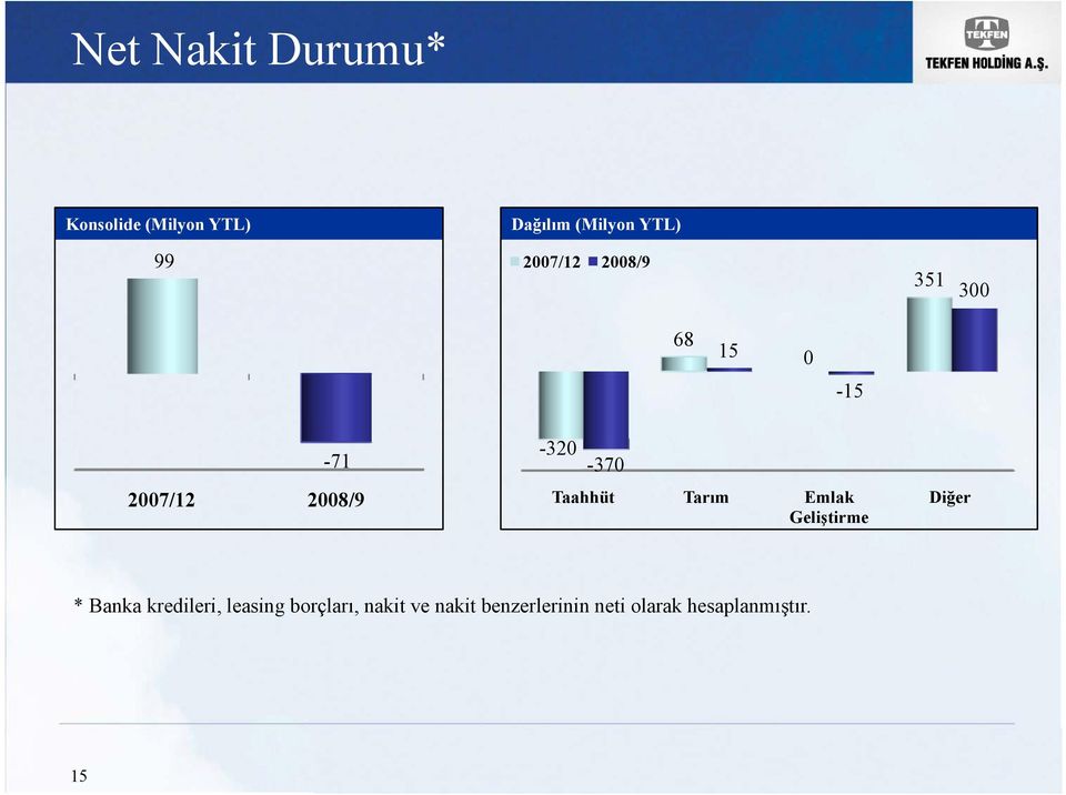 Taahhüt Tarım Emlak Geliştirme Diğer * Banka kredileri, leasing